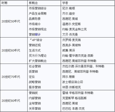 2016年房地产经纪人考试业务操作考点复习5 资源获取与快速成交技巧